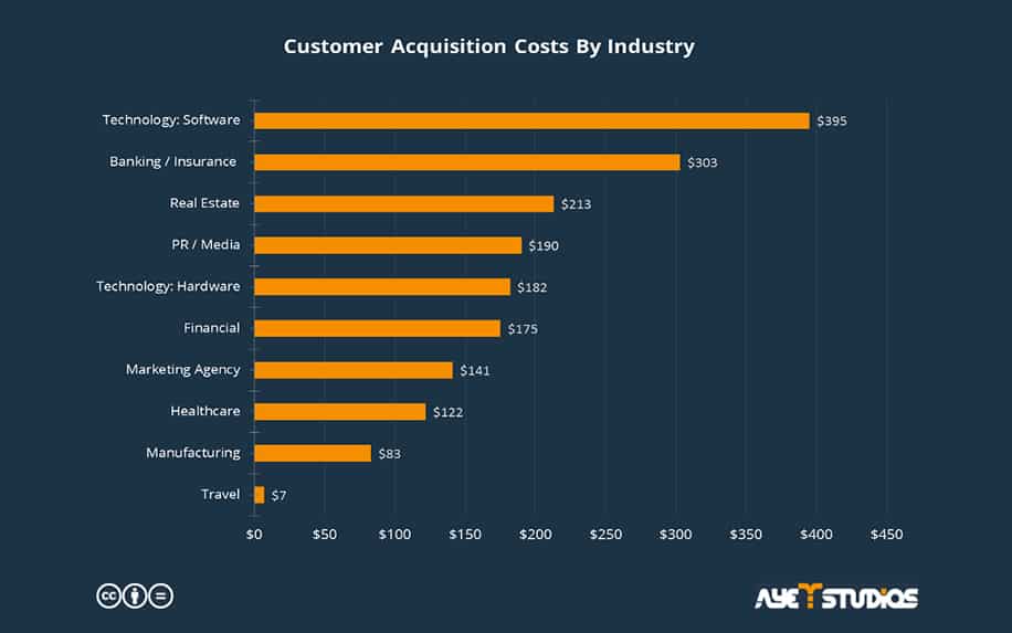 UX Design Graph showing customer acquisition cost by industry