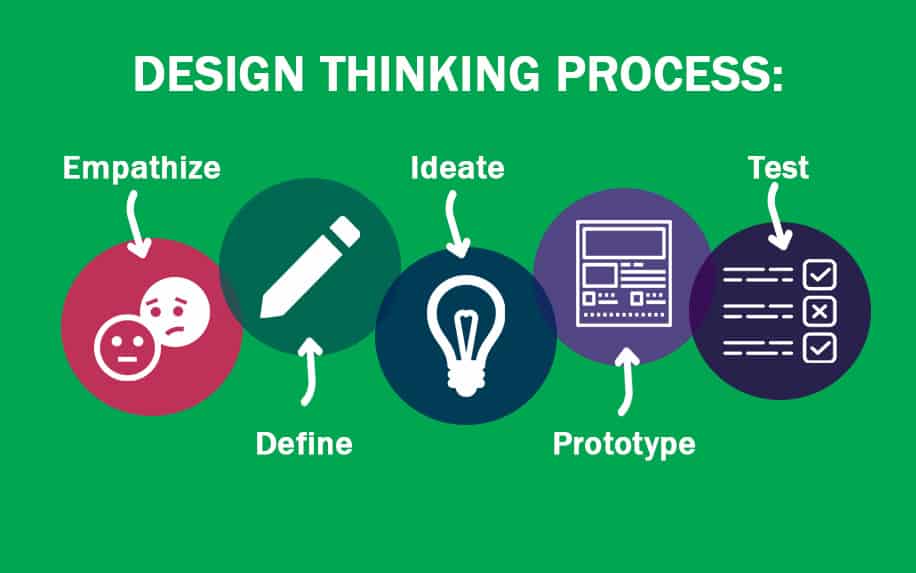 UX Design thinking process