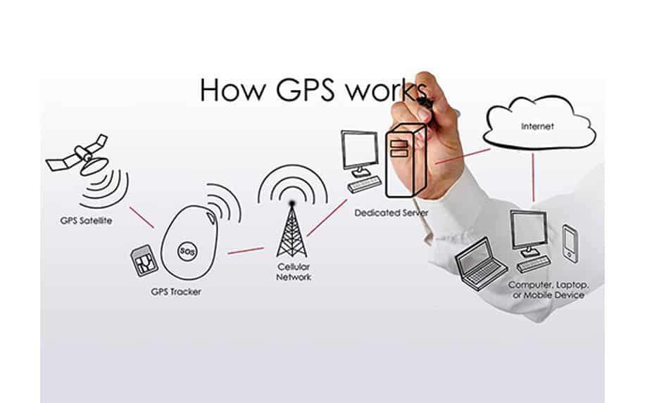 How does GPS work?