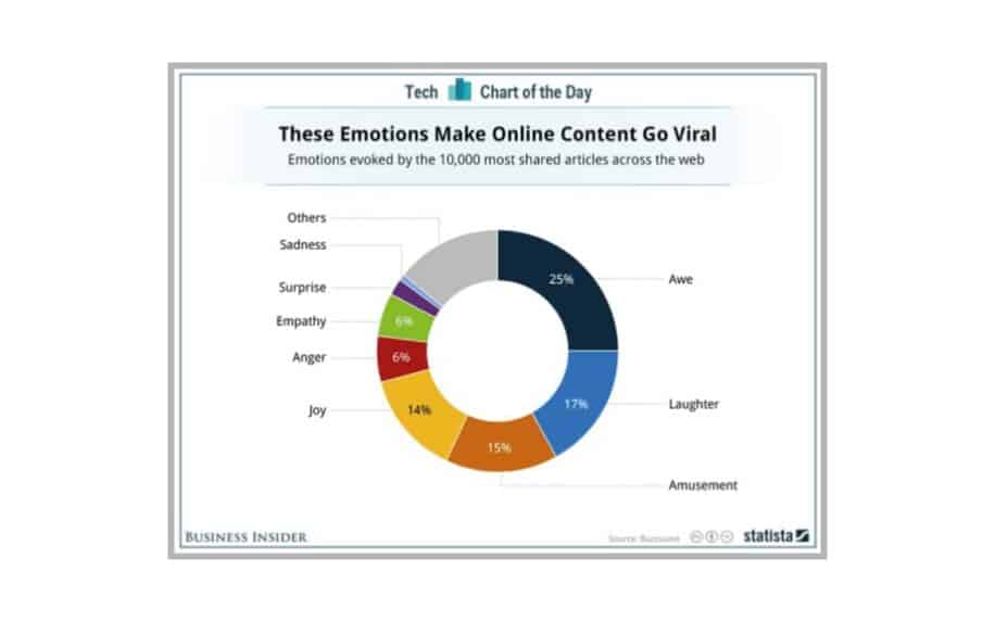 Guerrilla marketing  - Viral marketing stats