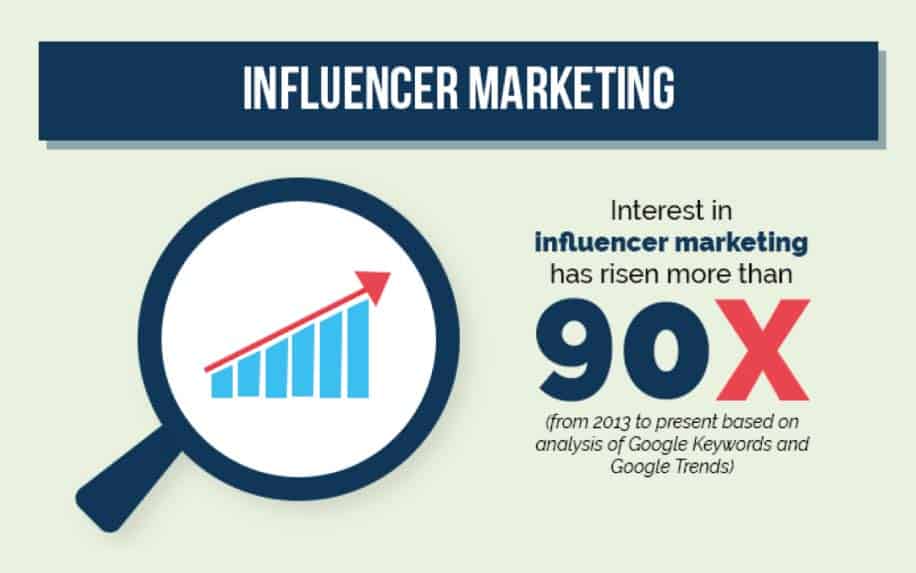 what is Influencer marketing stats