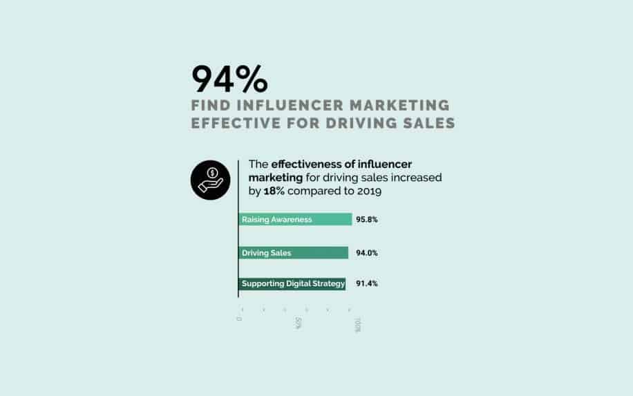 what is Influencer marketing stats