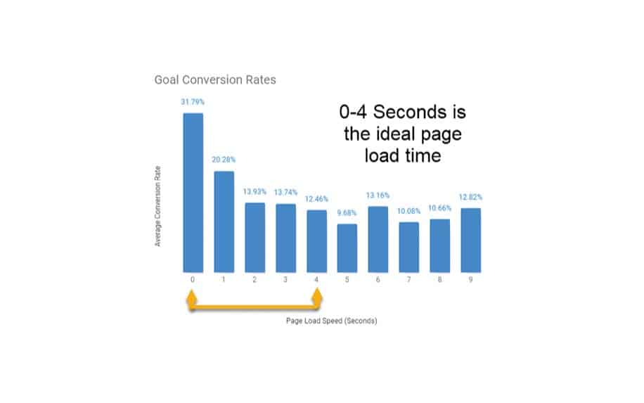 Landing page load time stats