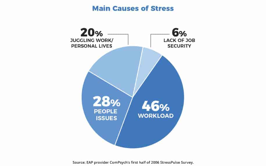 What is personal development workplace stress stats