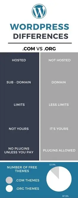 WordPress.com - Difference between WordPress.com or WordPress.org