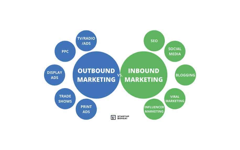 Inbound vs outbound marketing channels