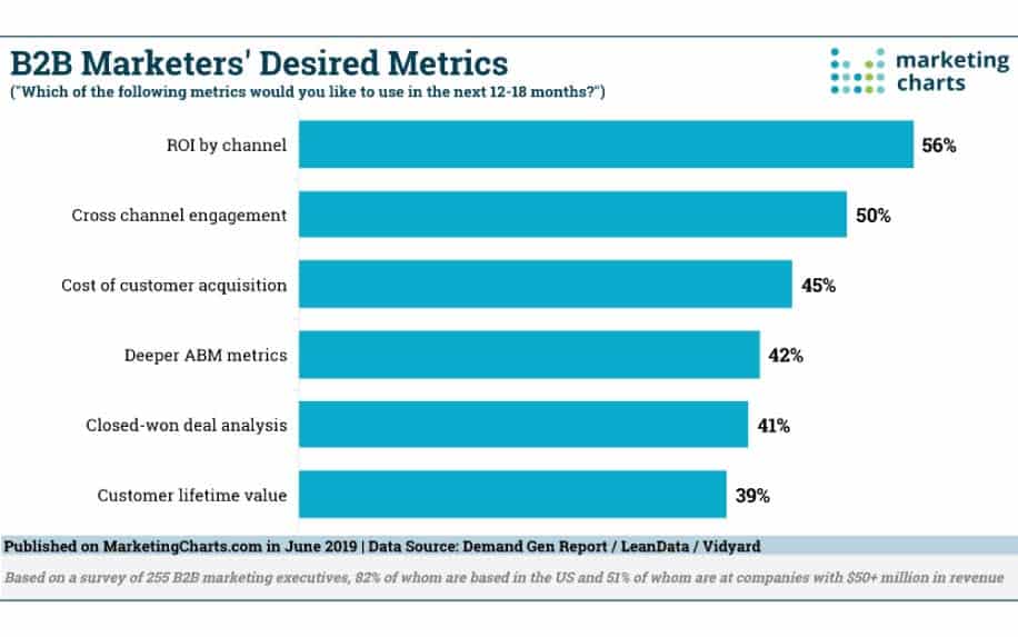 What is a kpi marketing stats