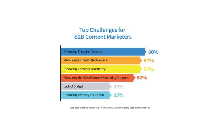 What is readability content challenges stats