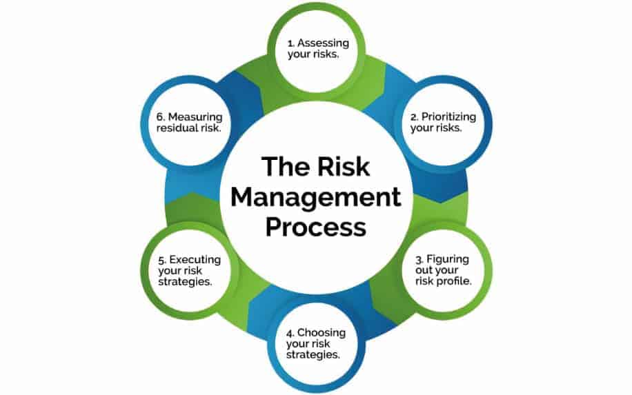 Risk management process infographic
