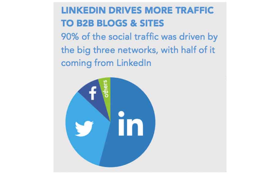 LinkedIn traffic infographic