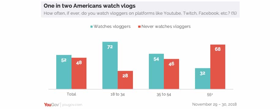 Graph showing proportion of American who watch vlogs