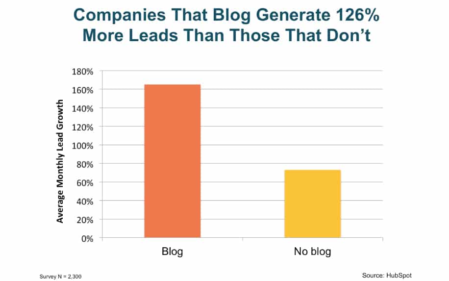 Benefits of blogging for lead gen stats
