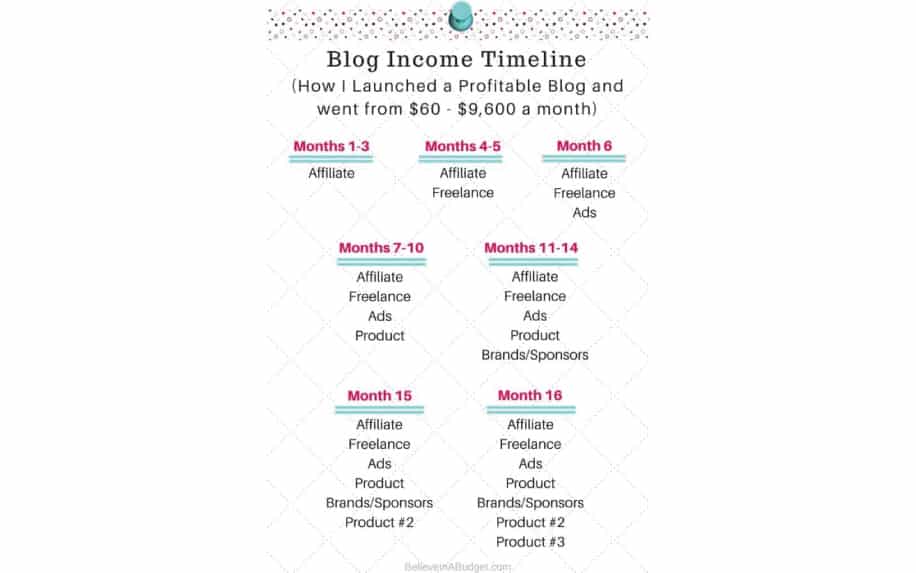 How to monetize a blog timeline