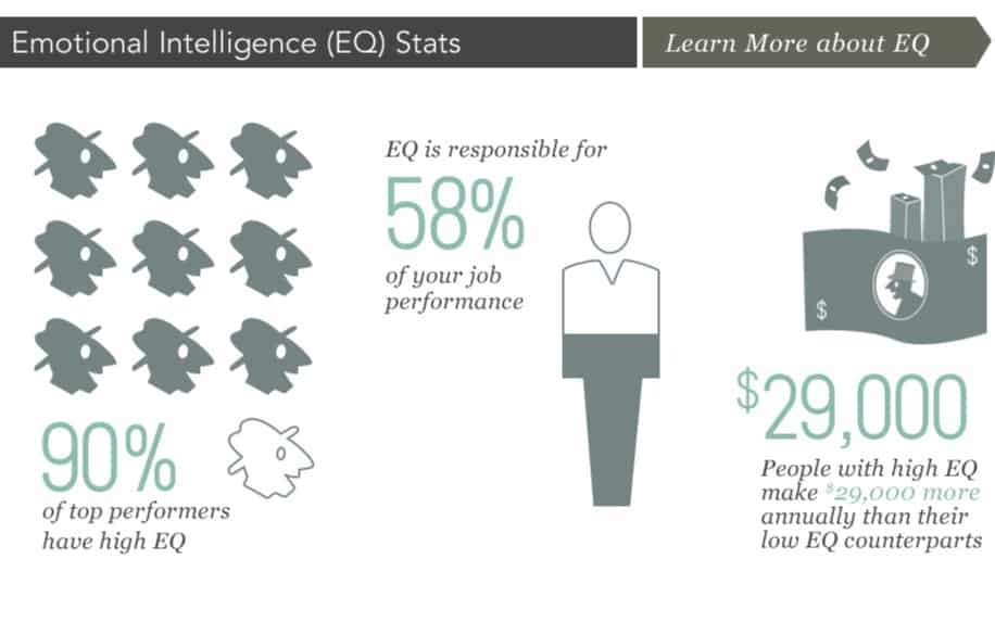 Emotional intelligence stats