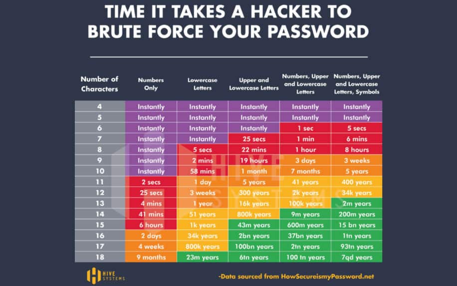 Password strength infographic