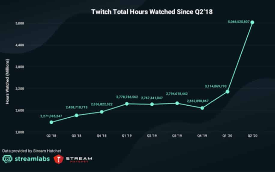 Twitch hours watched infographic