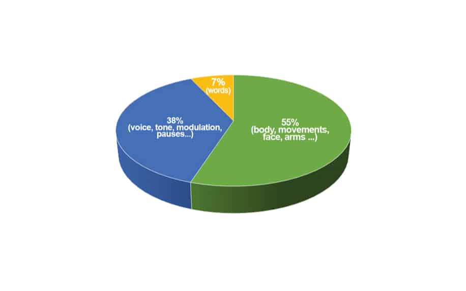 Nonverbal communication stats