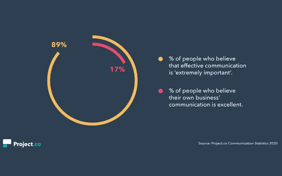 Art of communication statistics