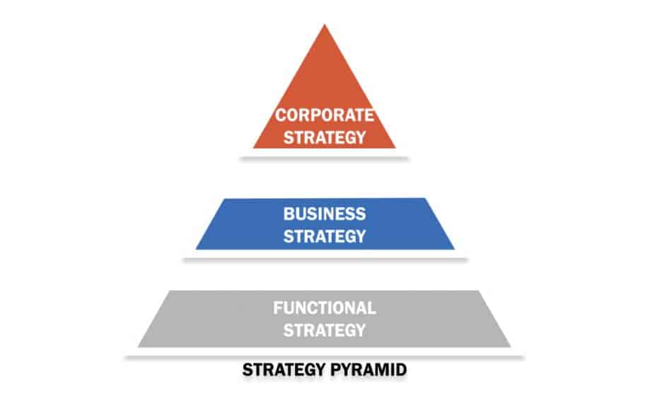 Business level strategy pyramid
