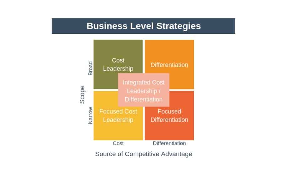 Business level strategy infographic