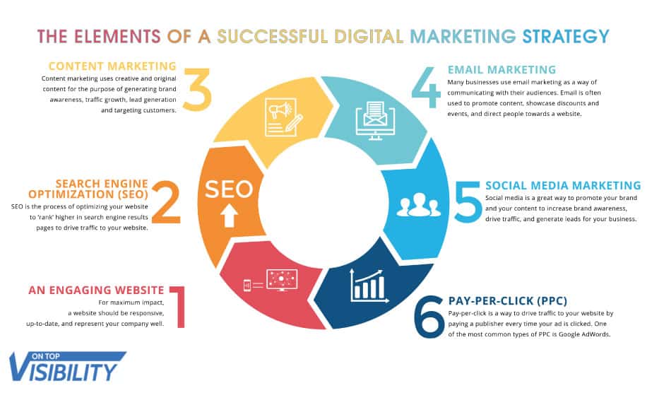 Digital marketing career strategy infographic