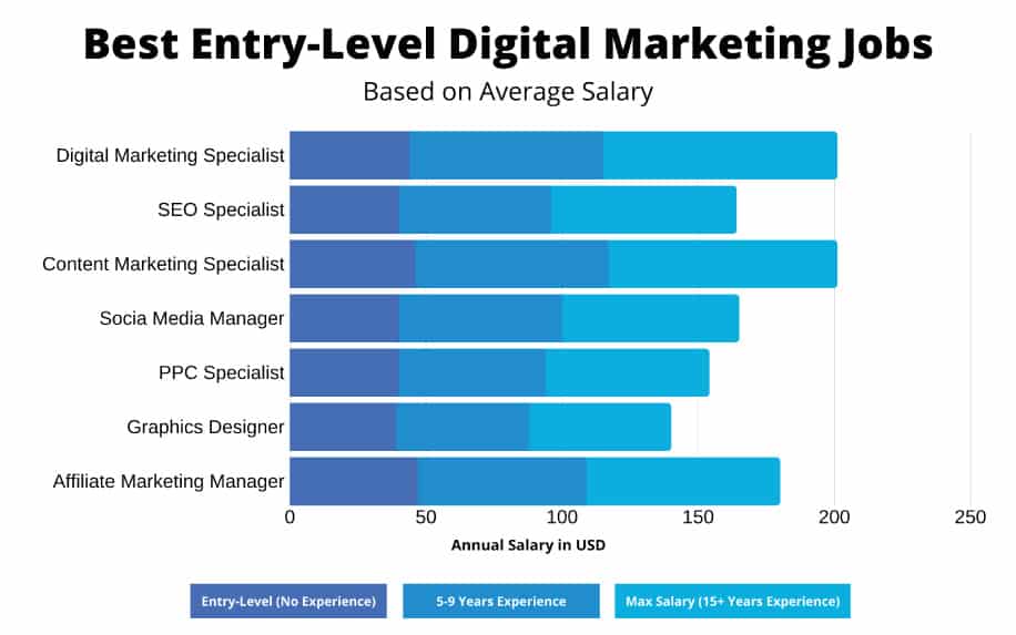 Digital marketing career entry prospects stats