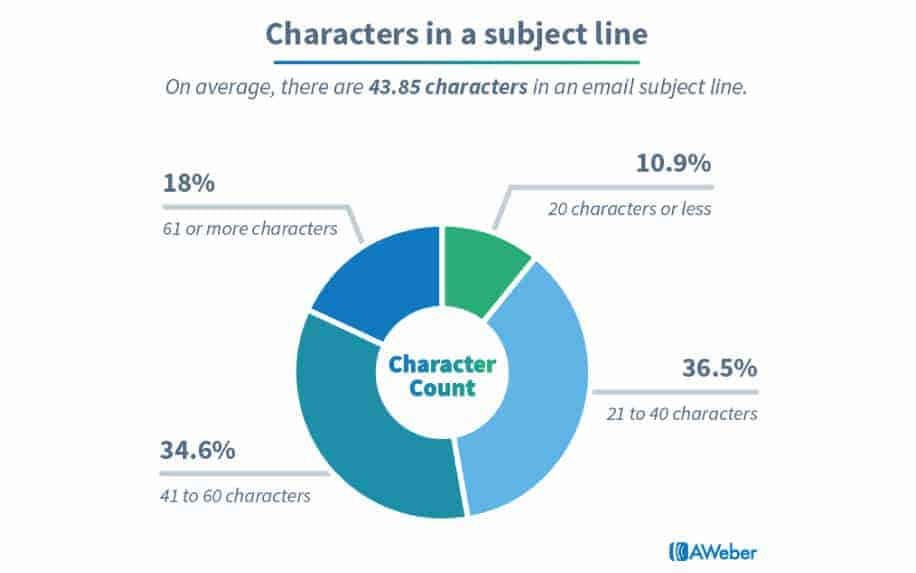 Email subject line stats
