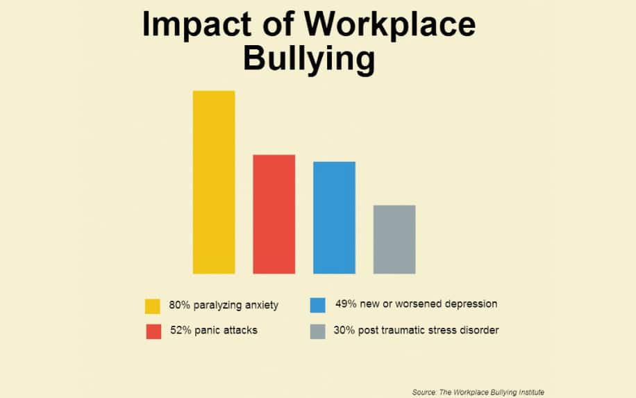 Impact of workplace bullying stats