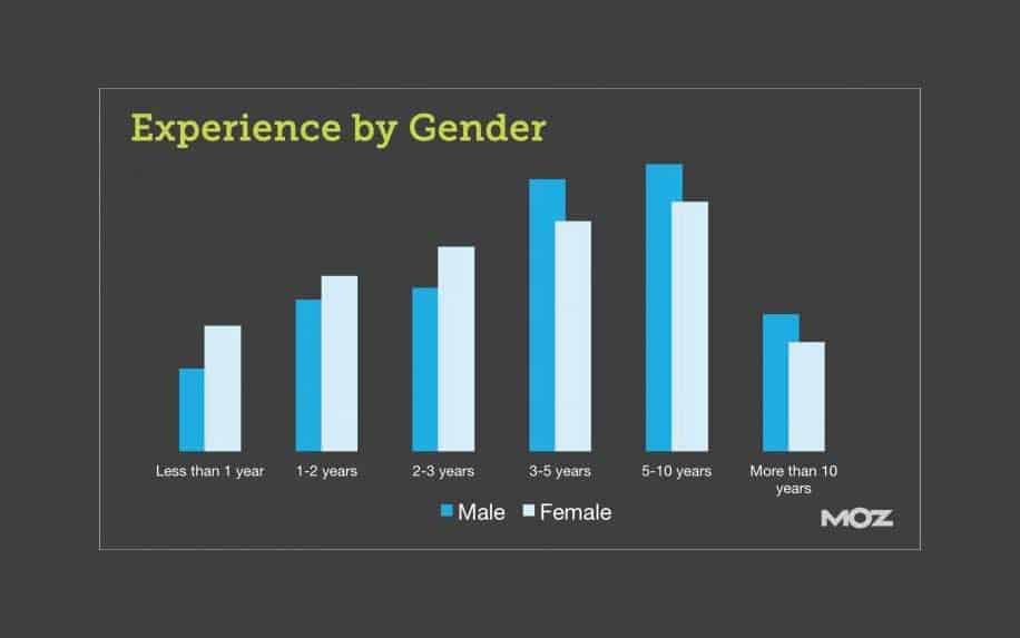 Marketing prospects experience stats