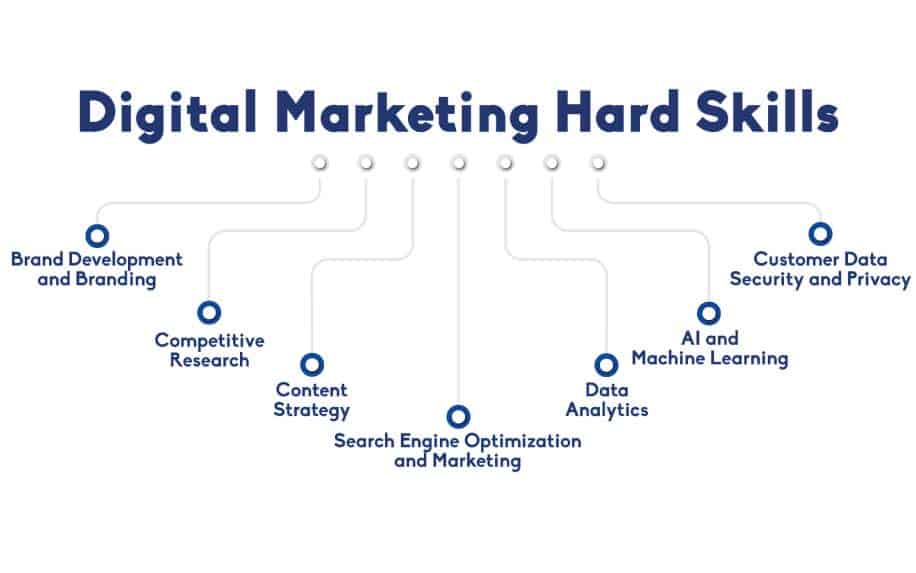 Digital marketing hard skills