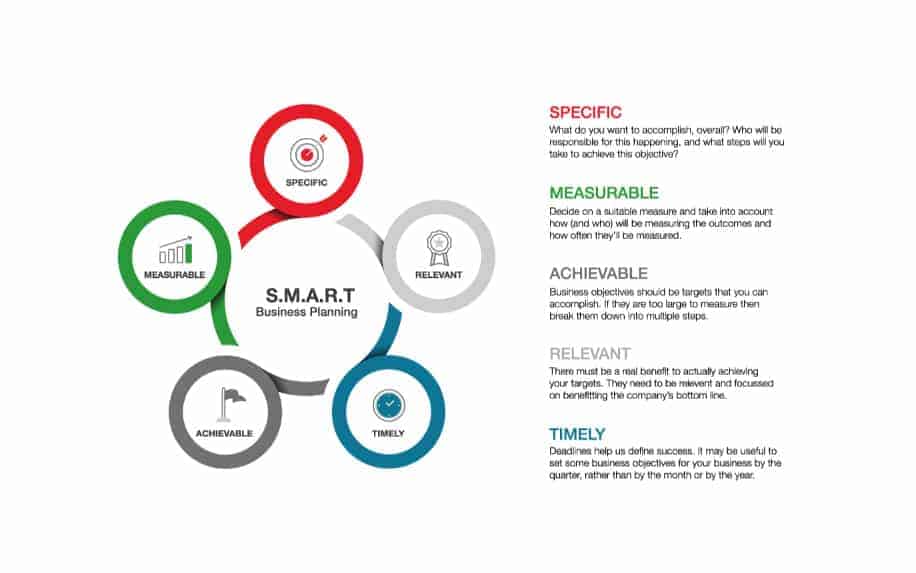 Portfolio Analysis smart objectives
