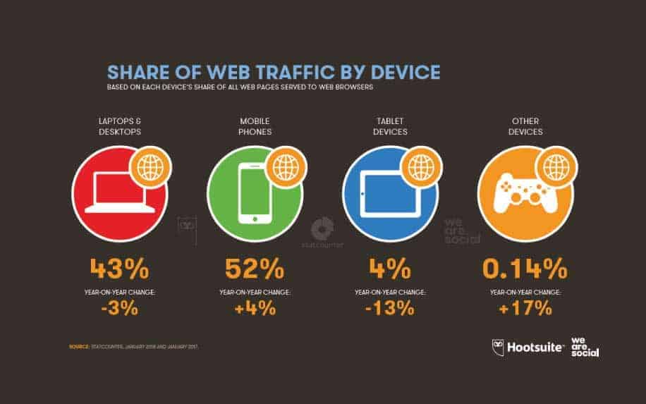 Types of Digital Marketing - Mobile marketing stats