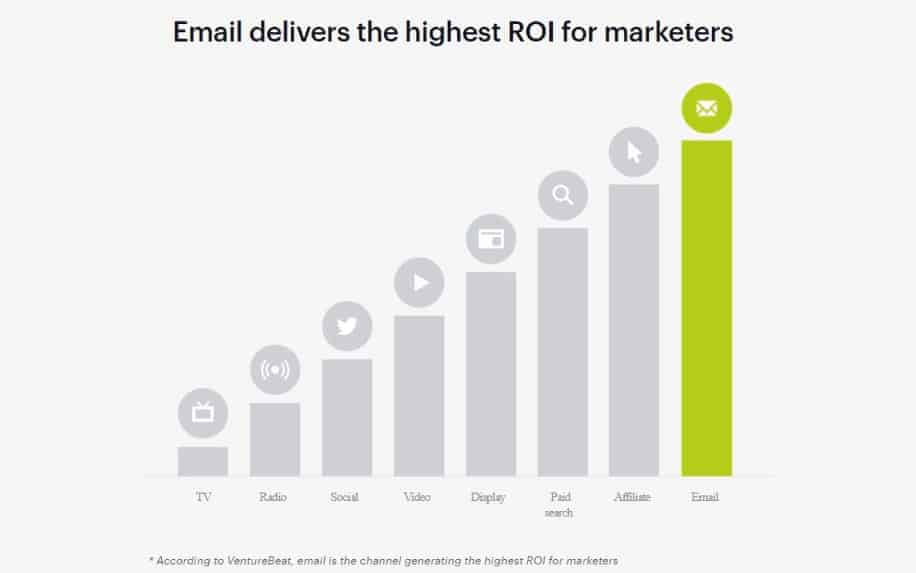 Email marketing ROI stats