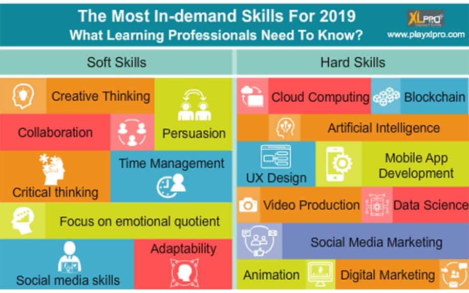 Most in demand skills infographic