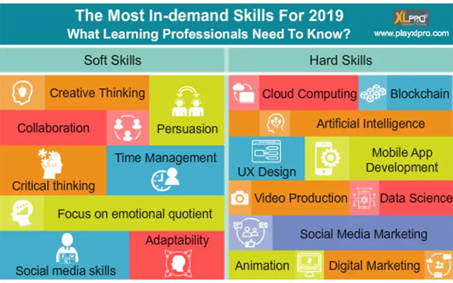 Most in demand skills infographic