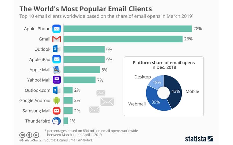 Most popular email clients inforgraphic