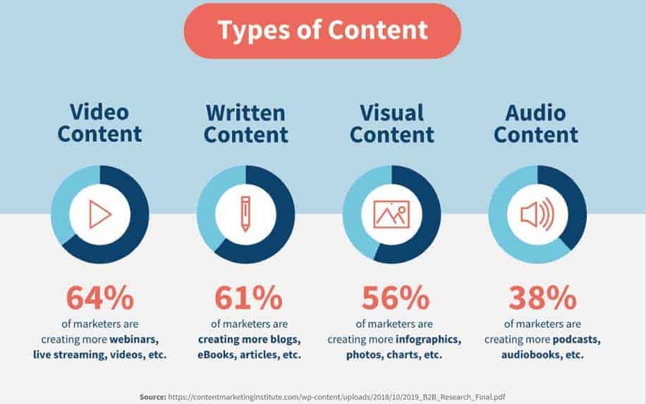 Digital marketing methods content marketing stats