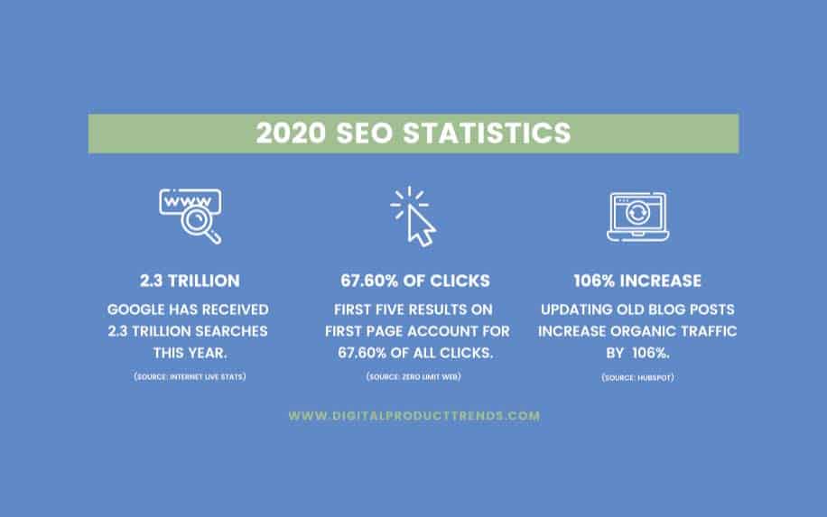 Digital marketing methods SEO stats