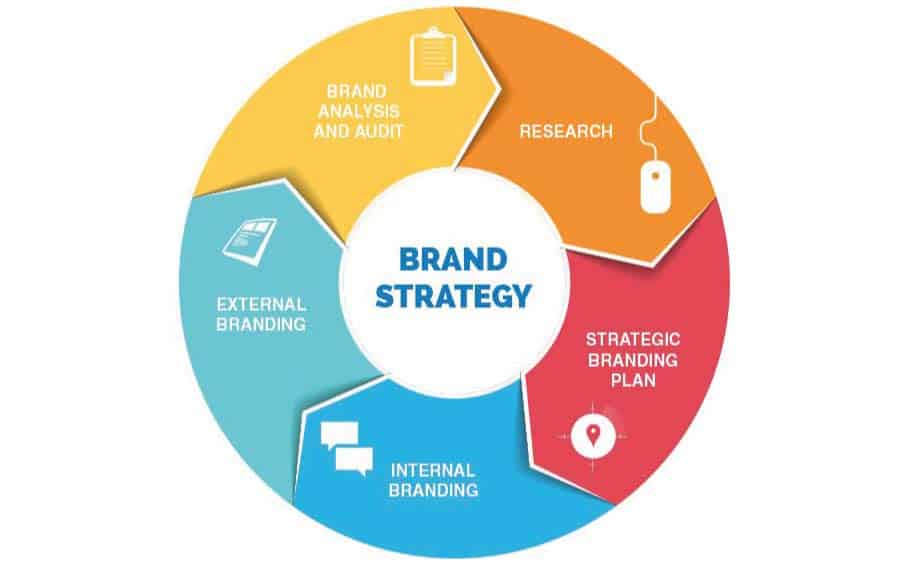 Brand strategy infographic