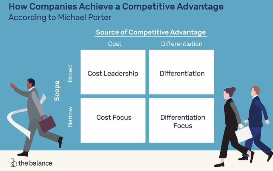 Competitive advantage model