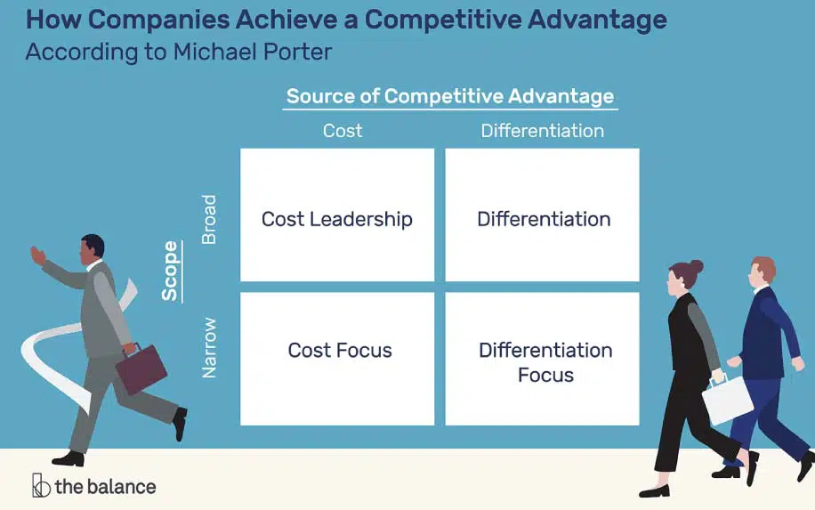 Competitive advantage model