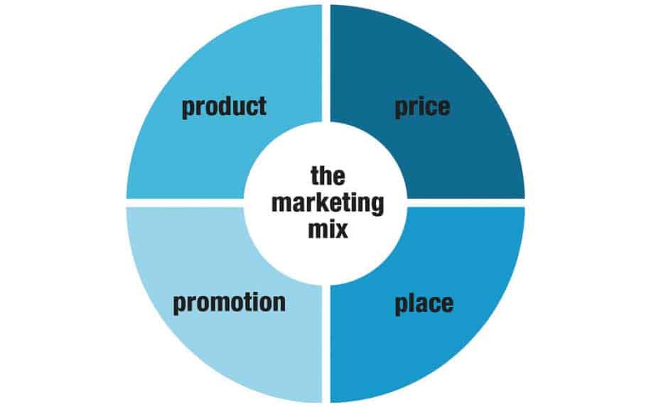 The Marketing Strategy Process