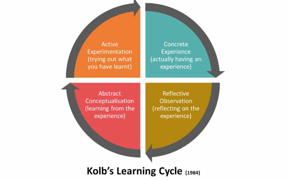 Learning style kolb diagram