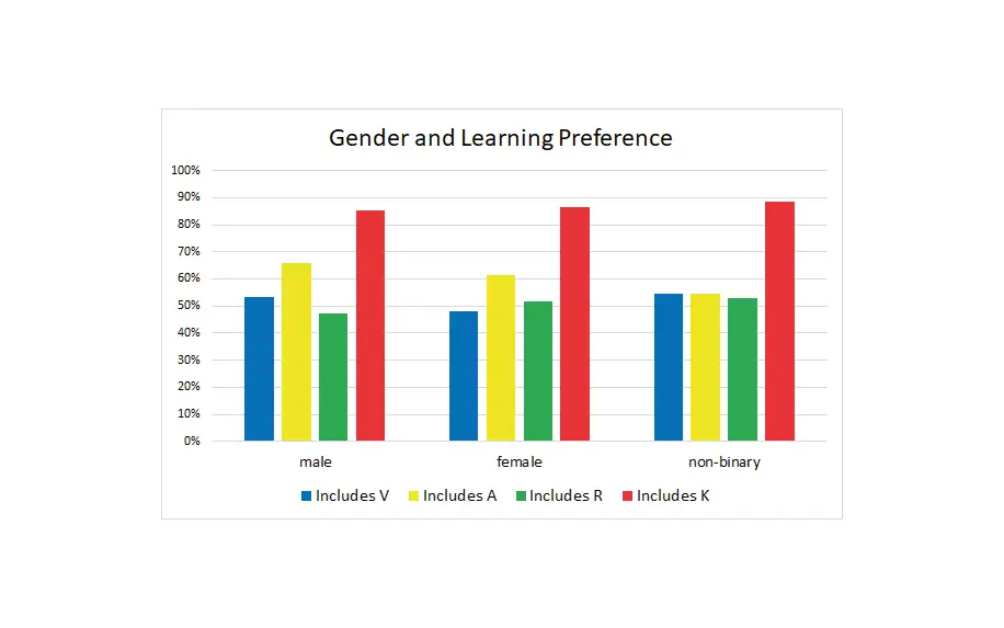 learning styles graph