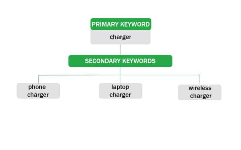Secondary Keywords: How to Leapfrog your SEO Competitors | ProfileTree