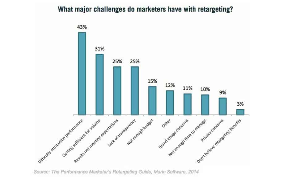 Visual graph highlighting the challenges of search remarketing for businesses