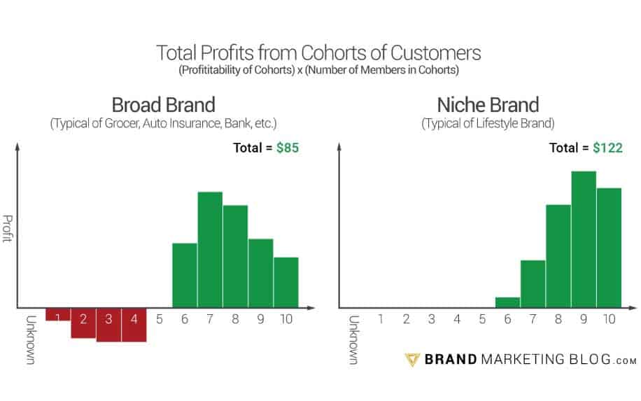 Advantages of branding profitability stats