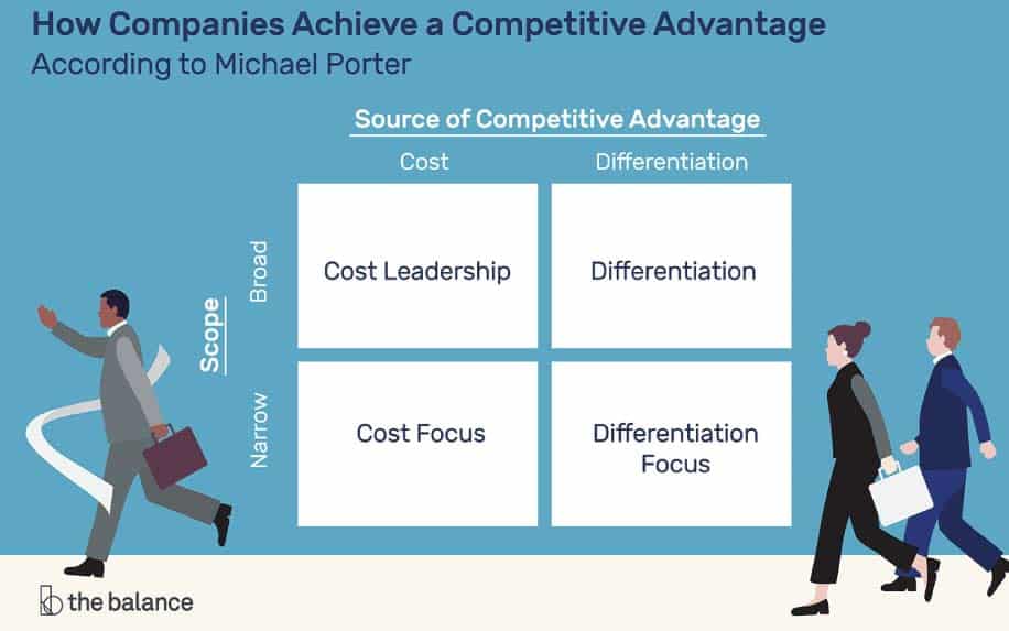 Competitive advantage