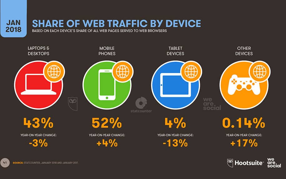 Traffic by device graphic