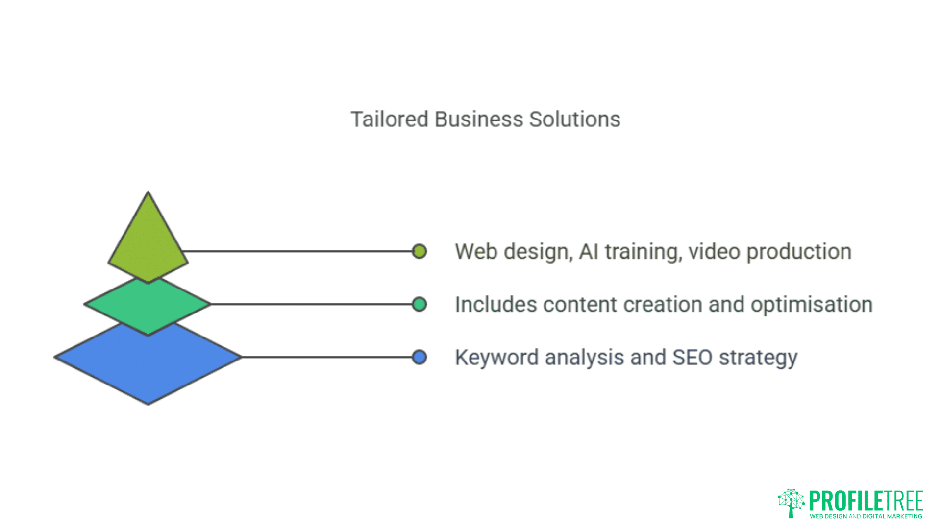 Three colored shapes with lines point to text: green for Web design, AI training, video production, teal for content creation and optimisation, blue for keyword analysis and SEO strategy—highlighting our expertise as a leading SEO Agency. ProfileTree logo bottom right.